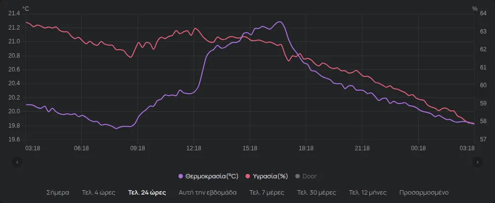 Το γράφημα μιας συσκευής με το υπόμνημα και τα κουμπιά διαστήματος