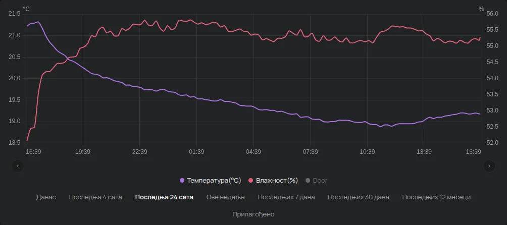 Графикон уређаја са легендом и дугмадима за опсег