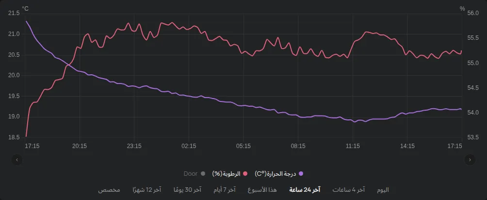 الرسم البياني لجهاز مع وسيلة الإيضاح وأزرار النطاق