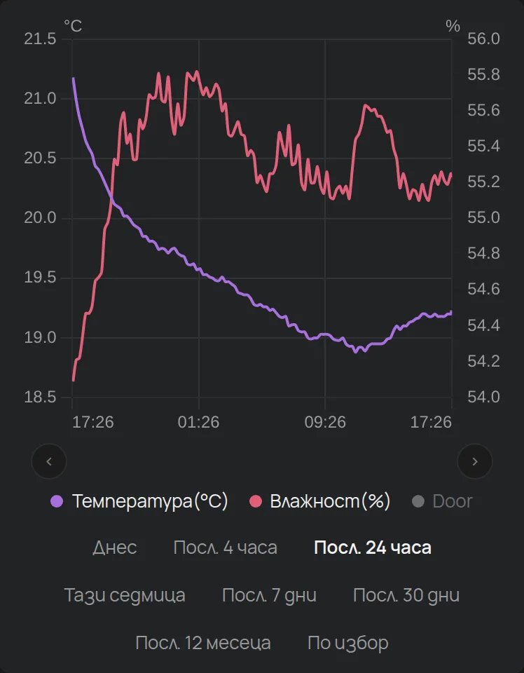 Графиката на устройство с легендата и бутоните за период