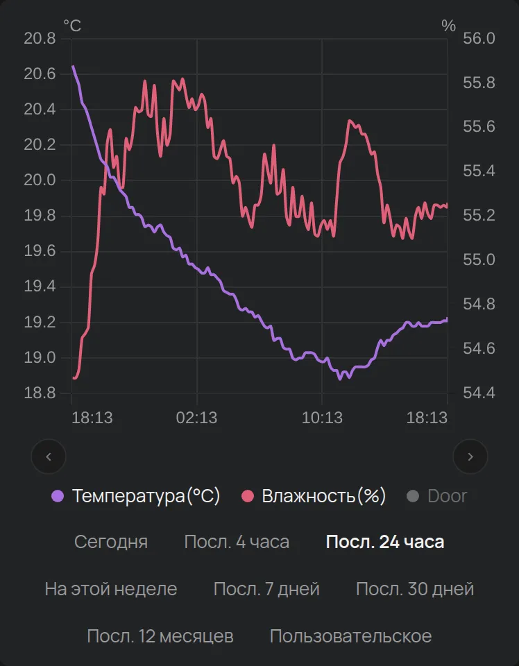 График устройства с легендой и кнопками периода