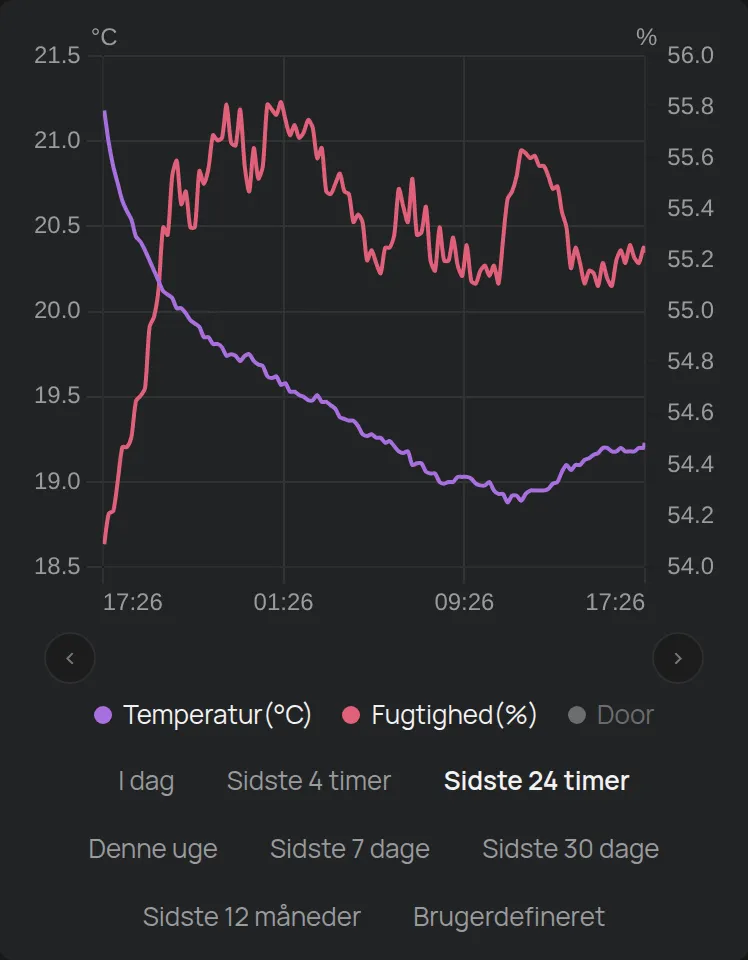 En enheds graf med forklaringen og knapperne for interval
