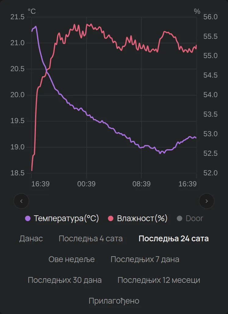 Графикон уређаја са легендом и дугмадима за опсег
