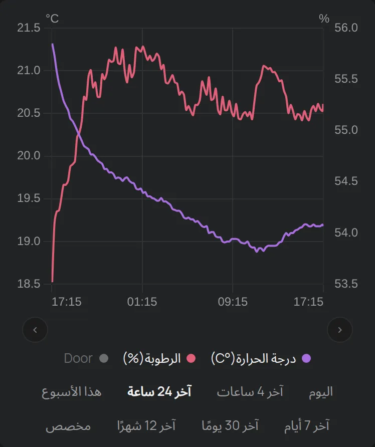 الرسم البياني لجهاز مع وسيلة الإيضاح وأزرار النطاق