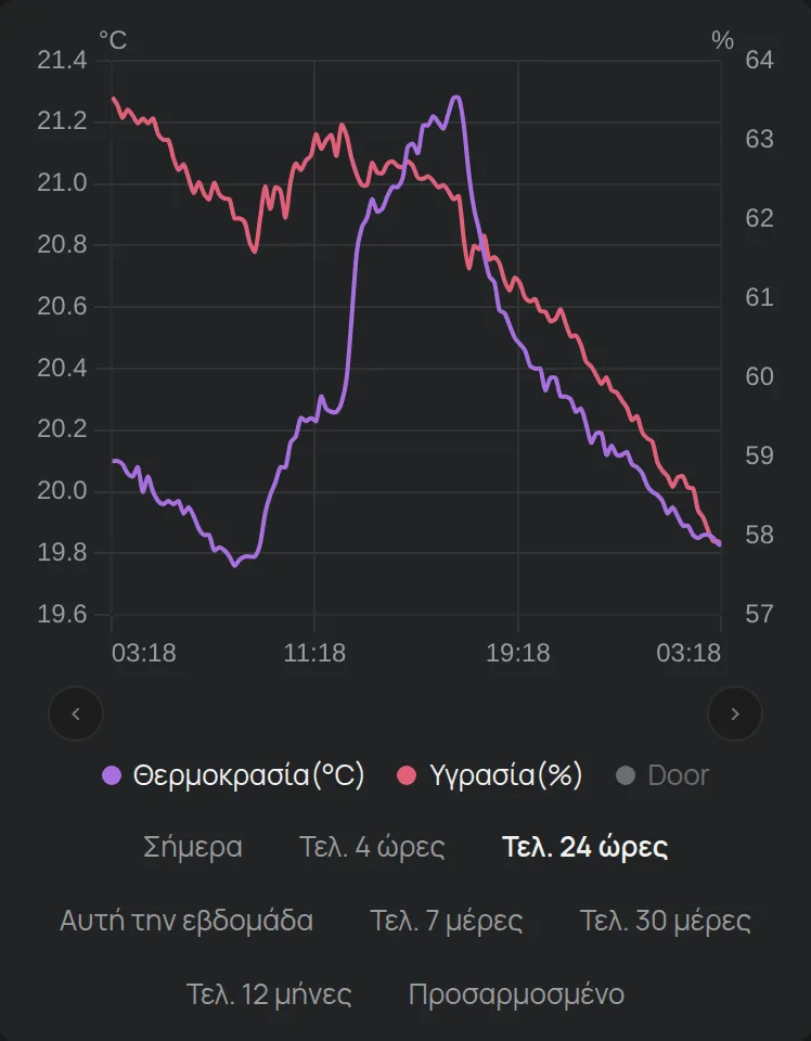 Το γράφημα μιας συσκευής με το υπόμνημα και τα κουμπιά διαστήματος