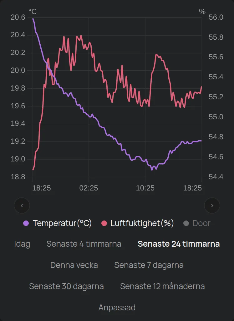 En enhets diagram med förklaringen och knapparna för intervall