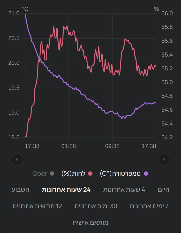 הגרף של מכשיר עם המקרא ועם כפתורי הטווח