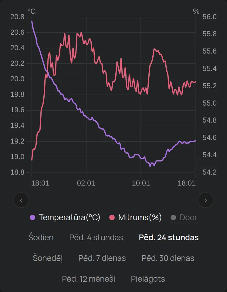 Ierīces diagramma ar leģendu un diapazona pogām