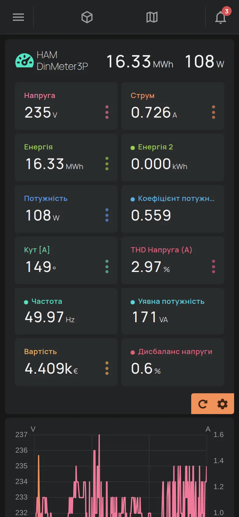 Сторінка лічильника енергії з показниками і графіком