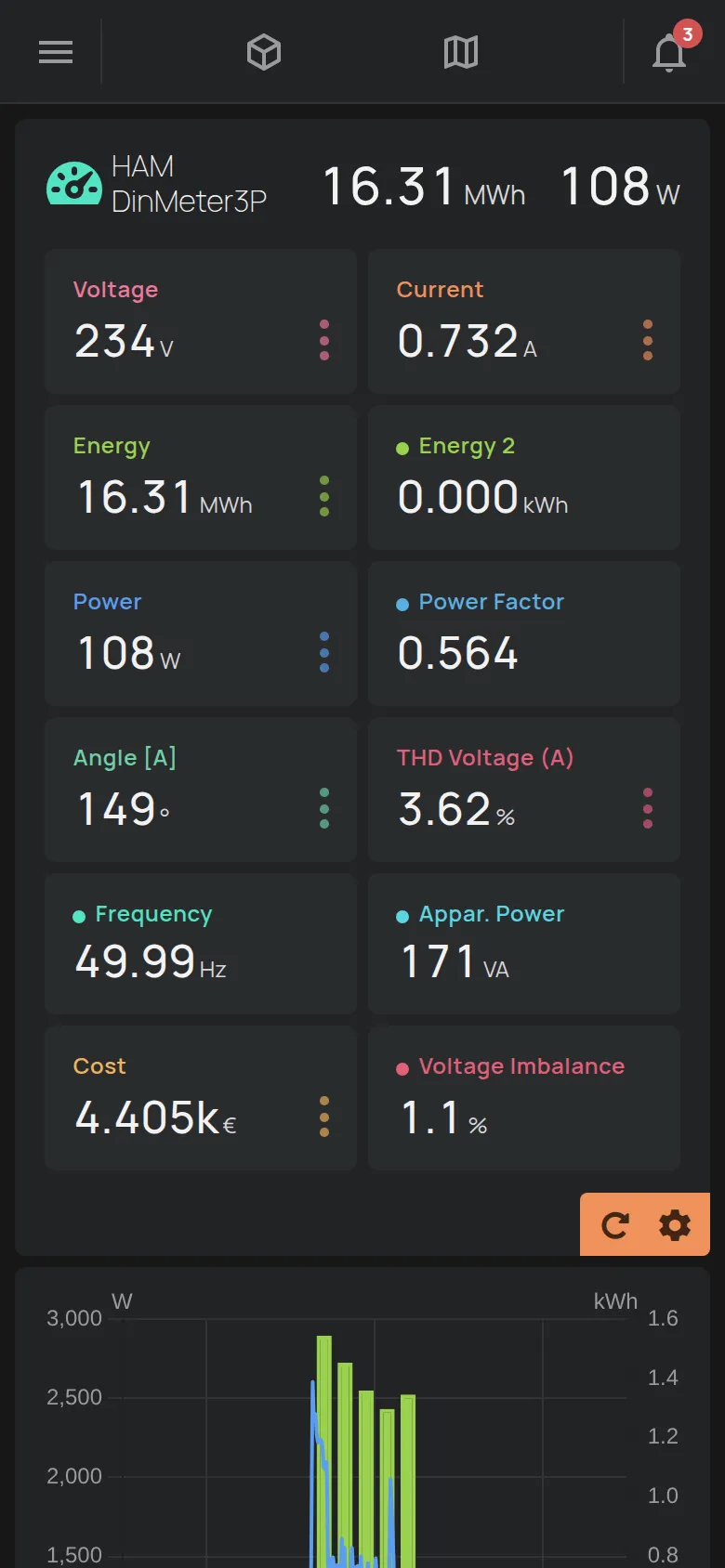 La page d'un compteur d'énergie avec les mesures et le graphique